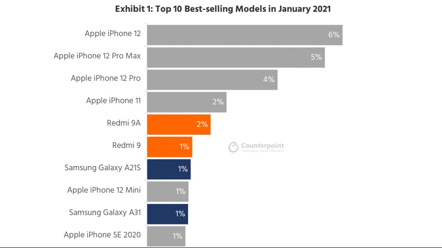 D5391A7E-9B18-4CA2-8FD1-51642C3084F9.jpeg : 2021년 1월 세계에서 가장 많이 팔린 스마트폰 순위